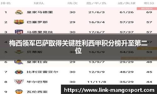 梅西领军巴萨取得关键胜利西甲积分榜升至第二位