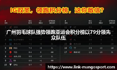 广州羽毛球队强势领跑亚运会积分榜以79分领先众队伍